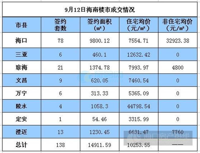 海南房价多少钱一平方
