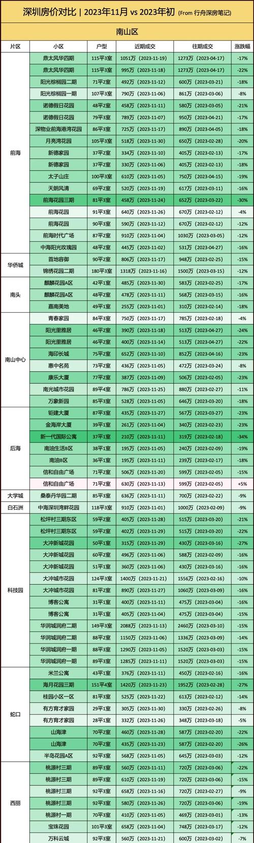 深圳宝安区房价最新消息