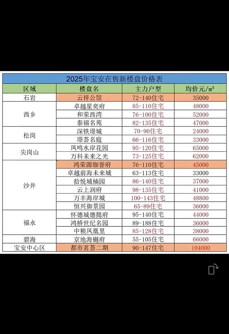 深圳宝安区房价最新消息