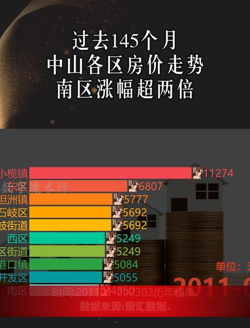 中山市西区房价最新消息