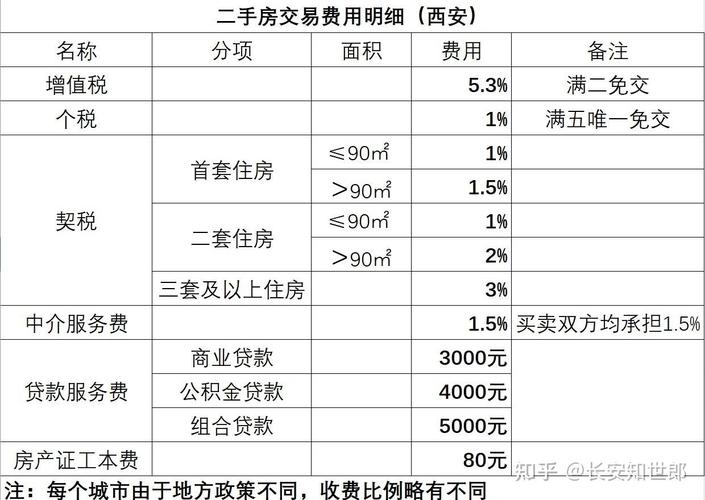 二手房交易有什么费用