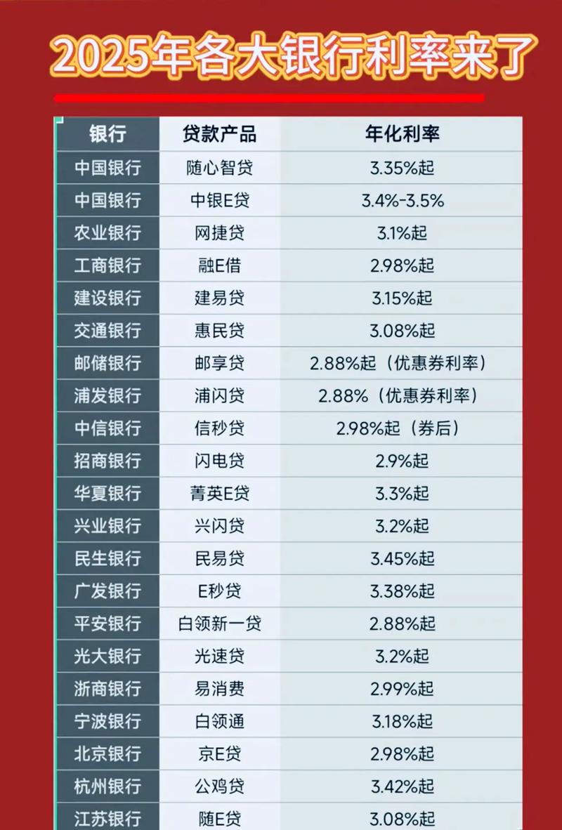 最新贷款利率表2025