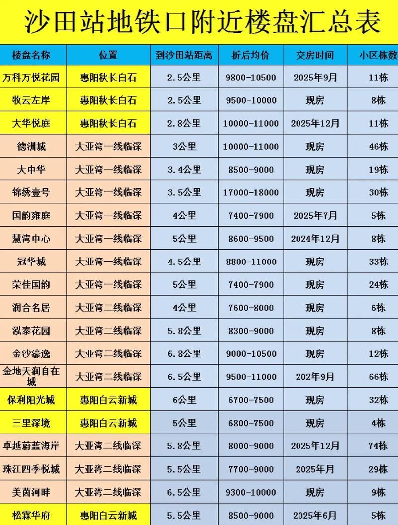 惠州大亚湾楼盘最新信息