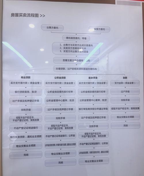 成都市二手房交易流程