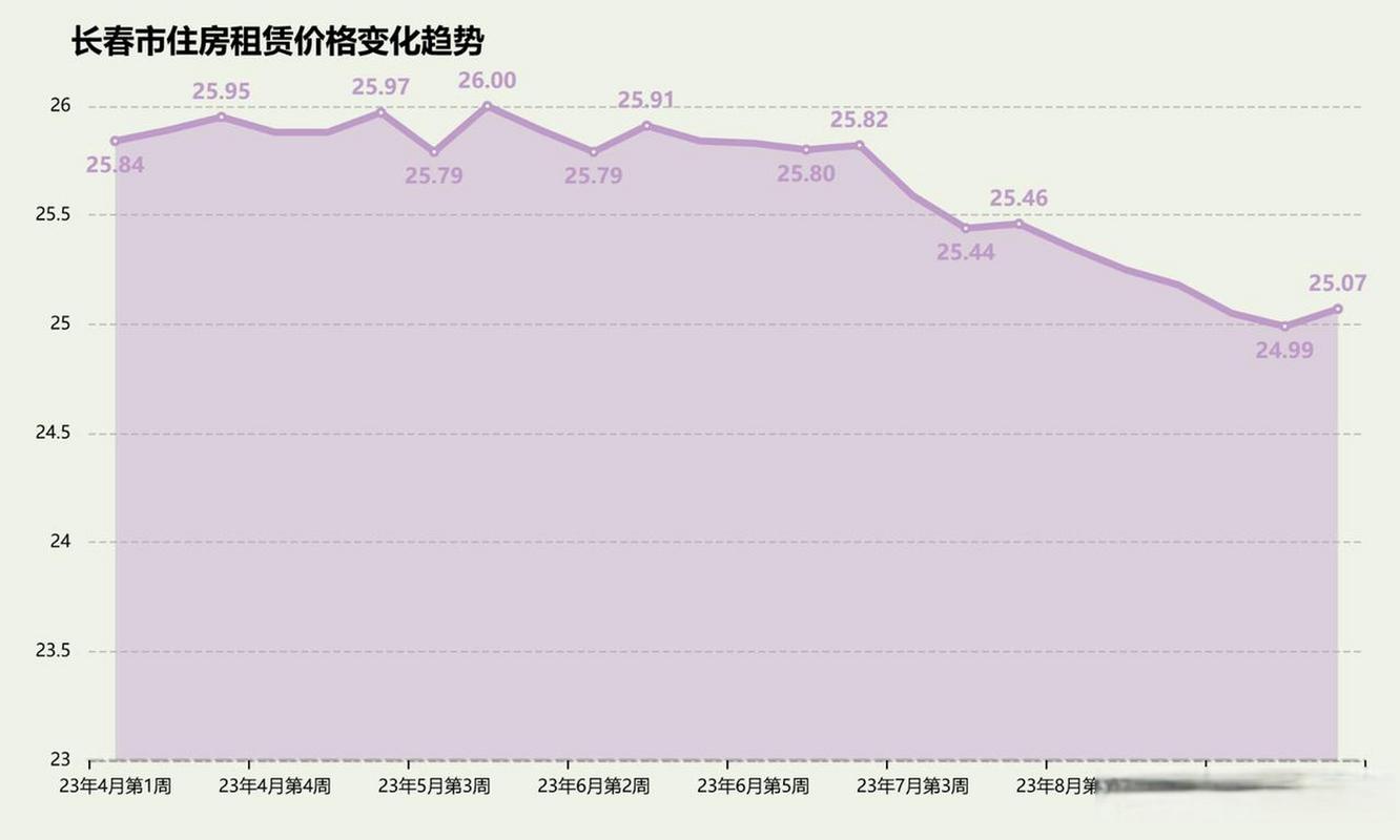 长春房价走势最新消息