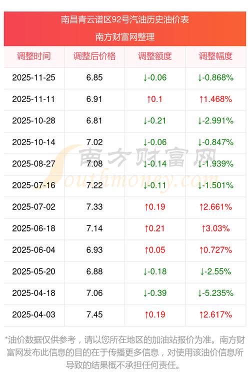 南昌92号汽油最新价格