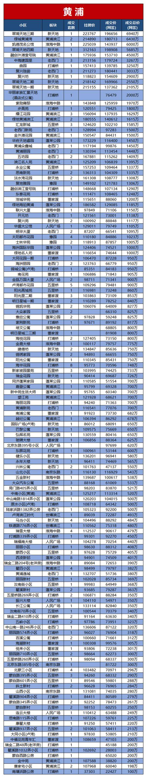 上海哪个区房价最便宜