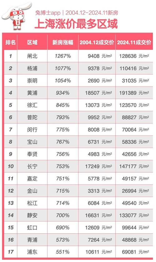 上海哪个区房价最便宜