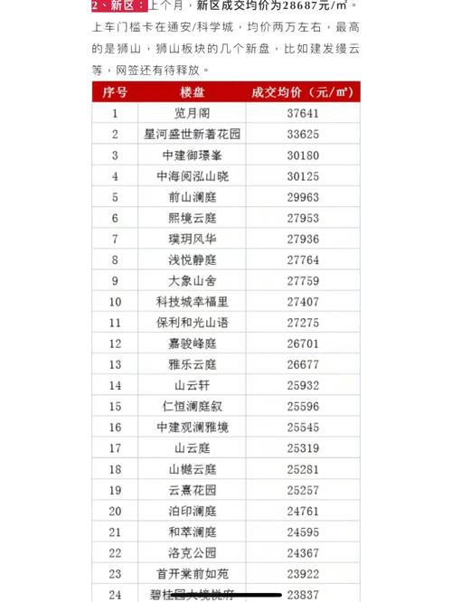 高新区房价多少钱一平