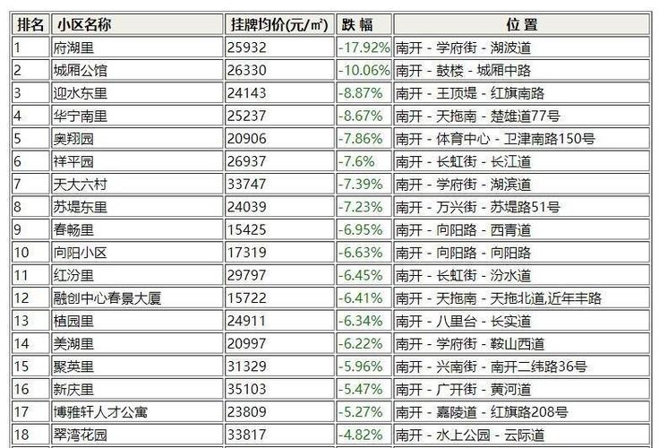 天津南开二手房的房价