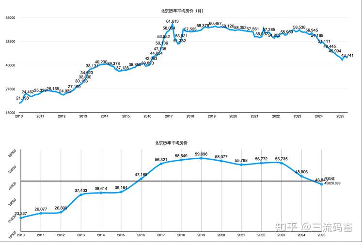 北京二十年房价走势图