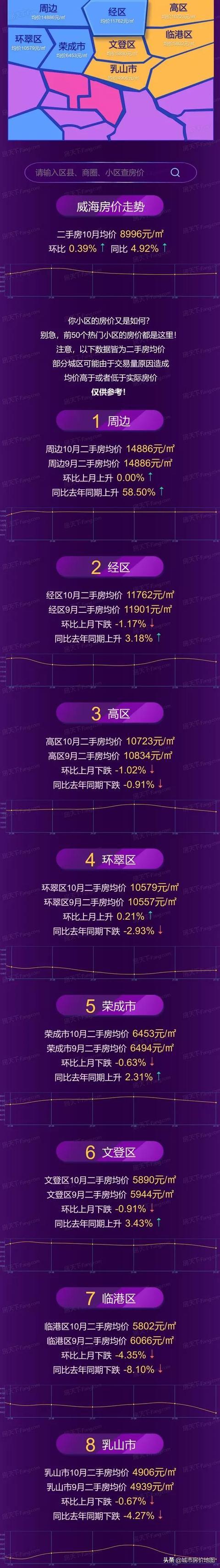 威海房价走势最新消息