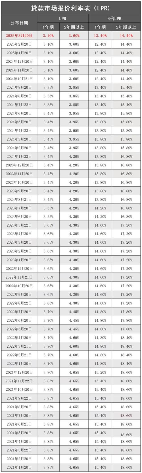 2025年最新房贷利率