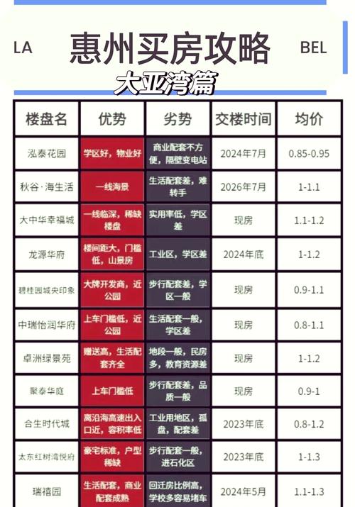 惠州大亚湾澳头最新房价