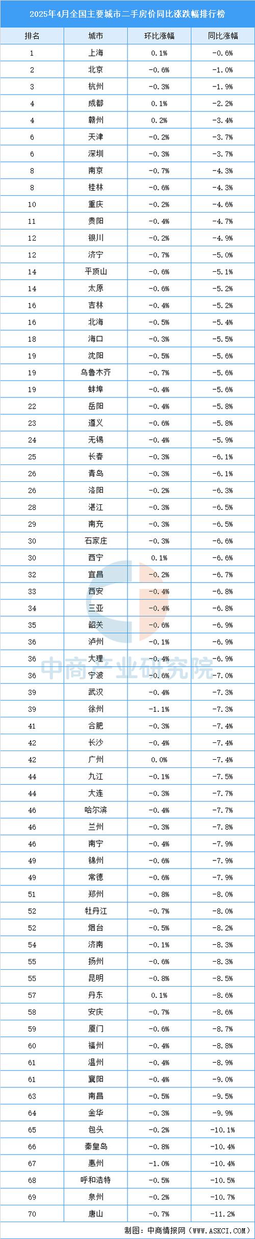 全国二手房价格排名