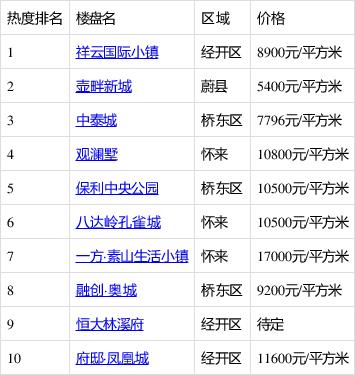 张家口房价均价多少