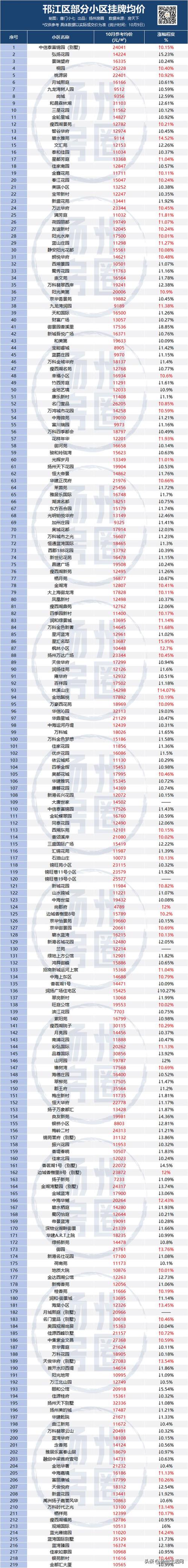 扬州各个小区的房价