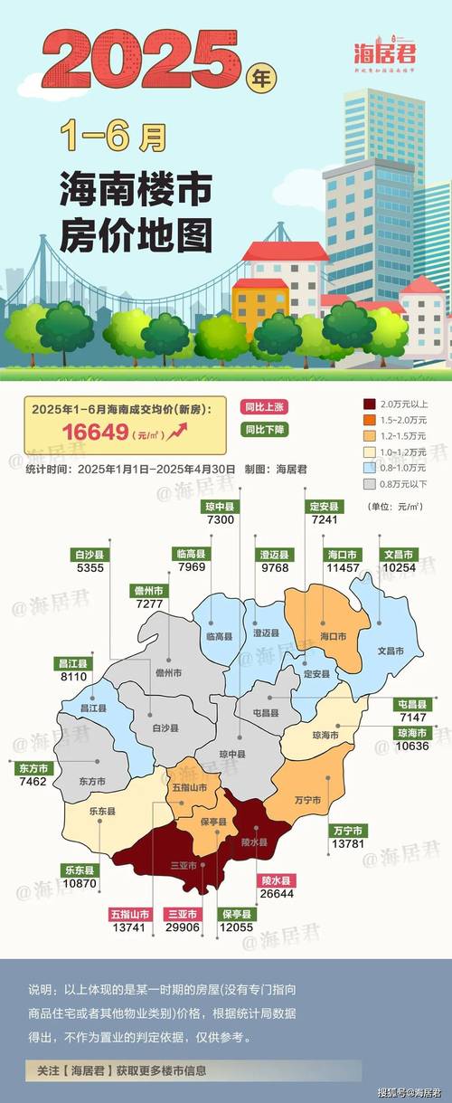 2025年海南房价