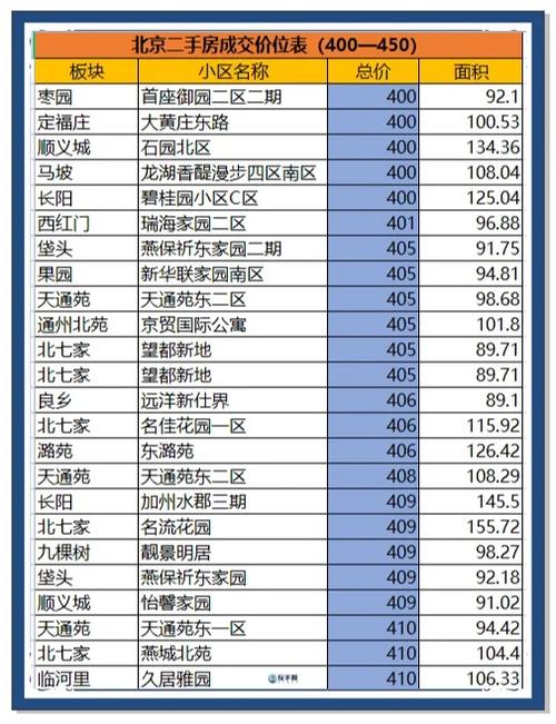 北京鸟巢附近的房价