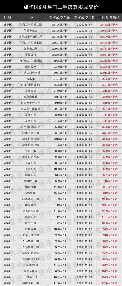 成都高新区二手房房价