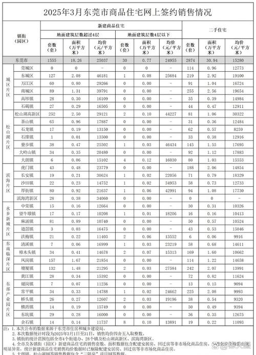 东莞南城房价最新走势