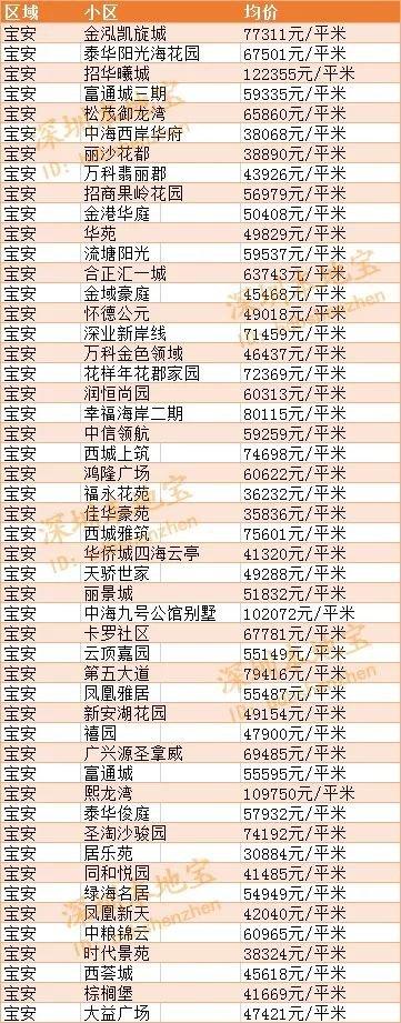深圳宝安房价最新价格