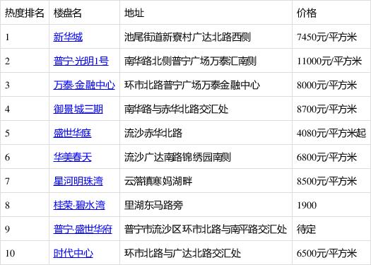 普宁楼盘最新价格多少