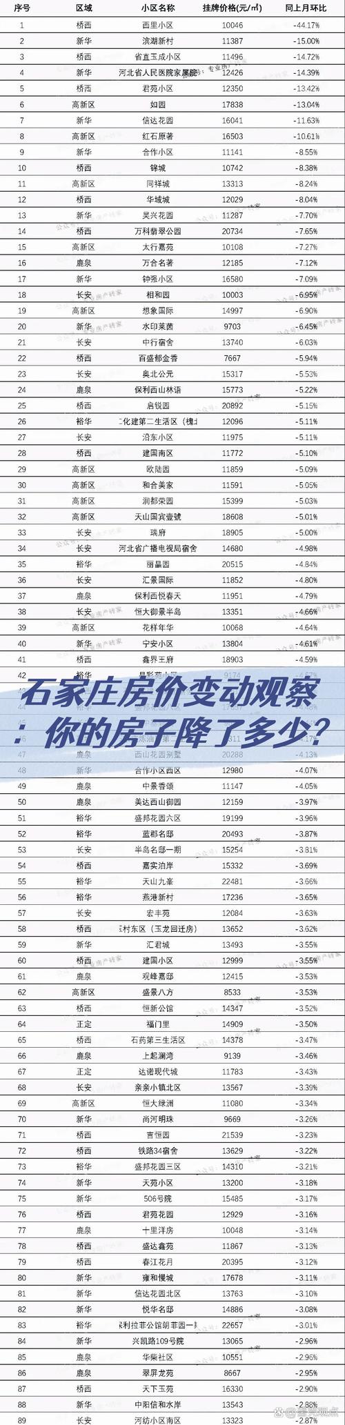 石家庄公租房价格表