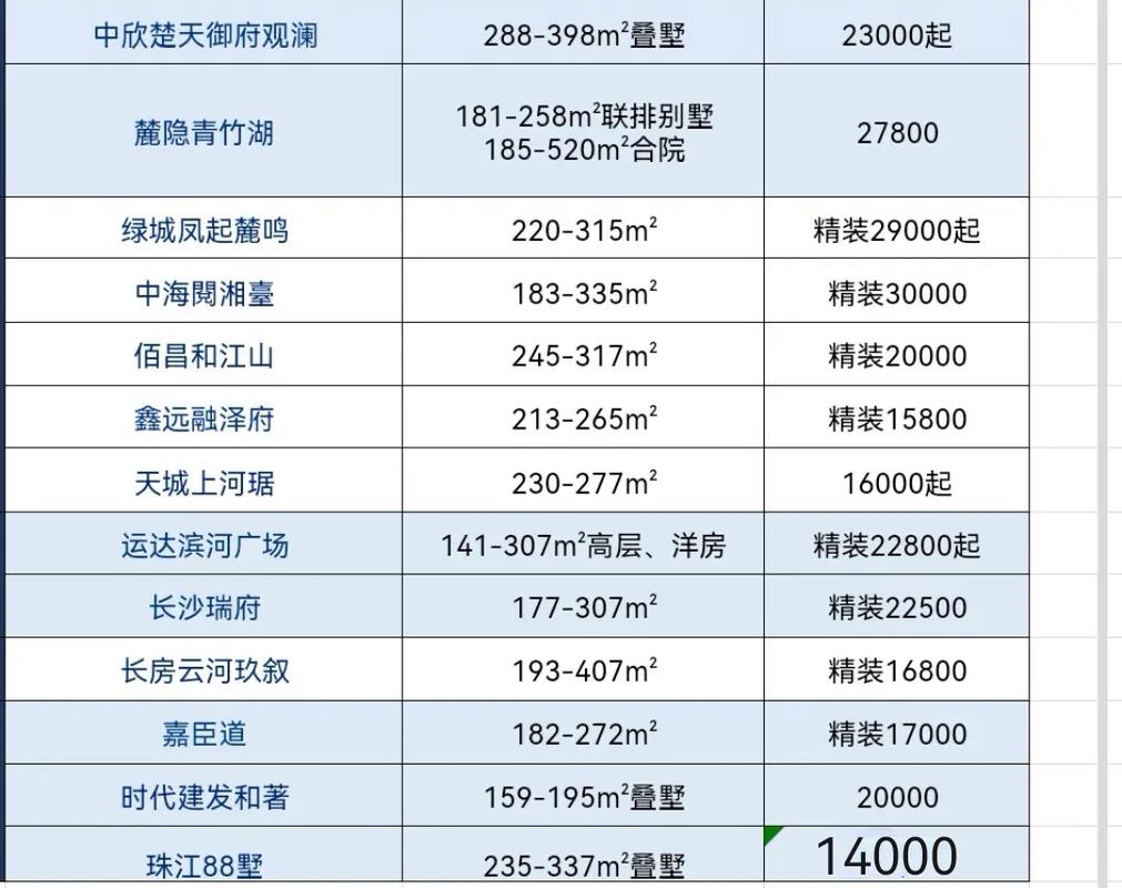 长沙绿城桂花城房价