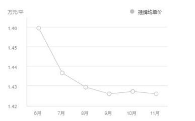 济南历年房价走势图