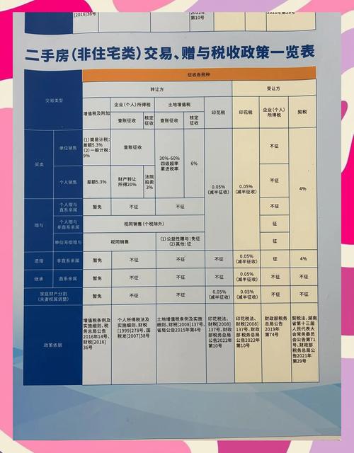 二手房交易税费有哪些