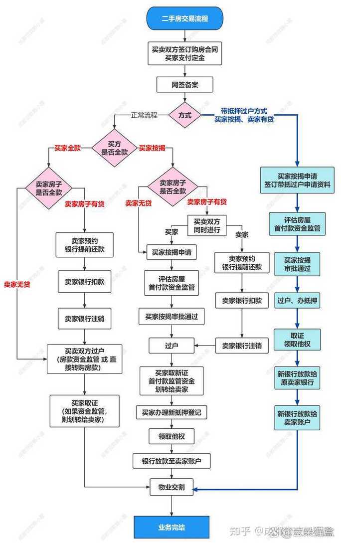 贷款买二手房交易流程