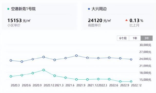 大兴机场附近的房价