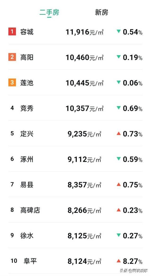 保定的房价最新消息