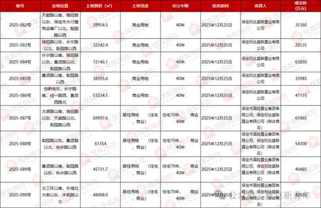 保定的房价最新消息