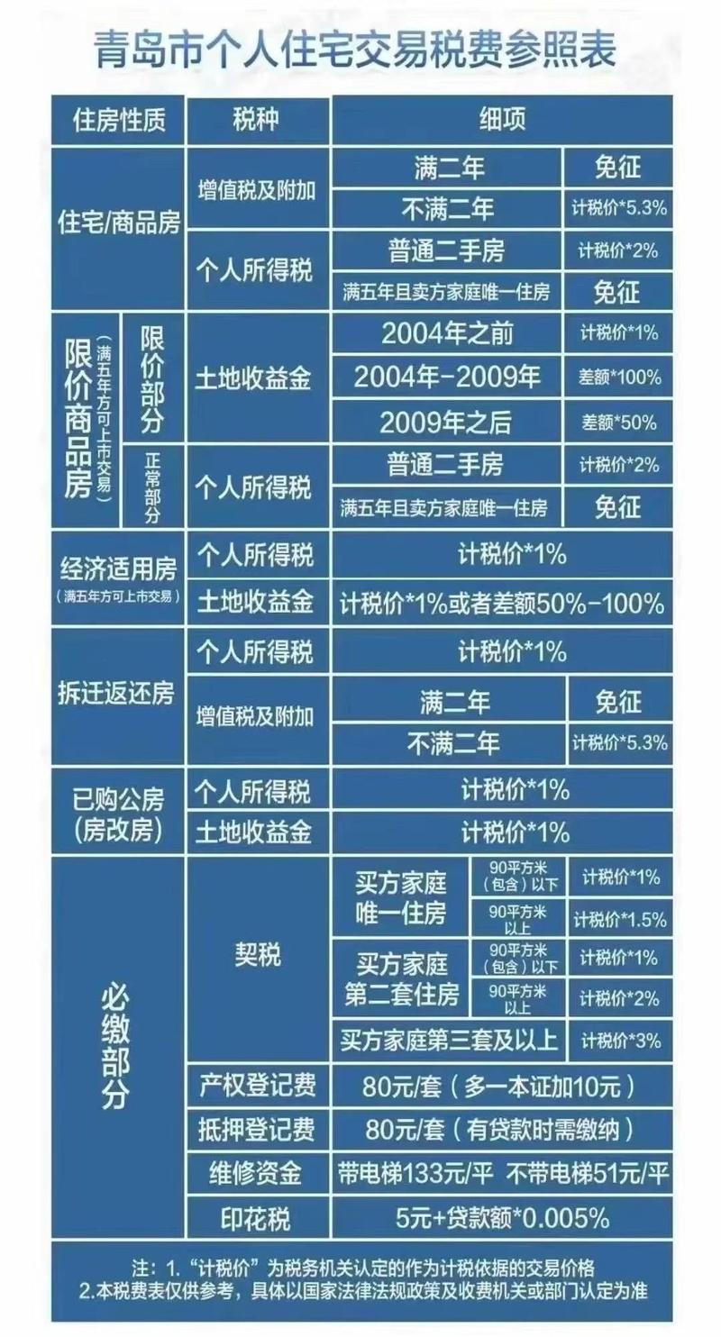 二手房不满两年增值税