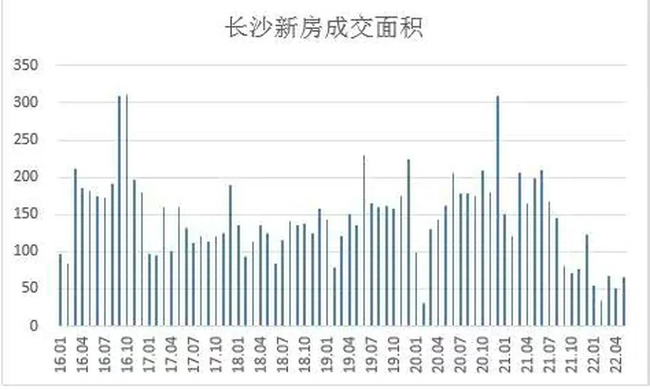 长沙房价历年走势图