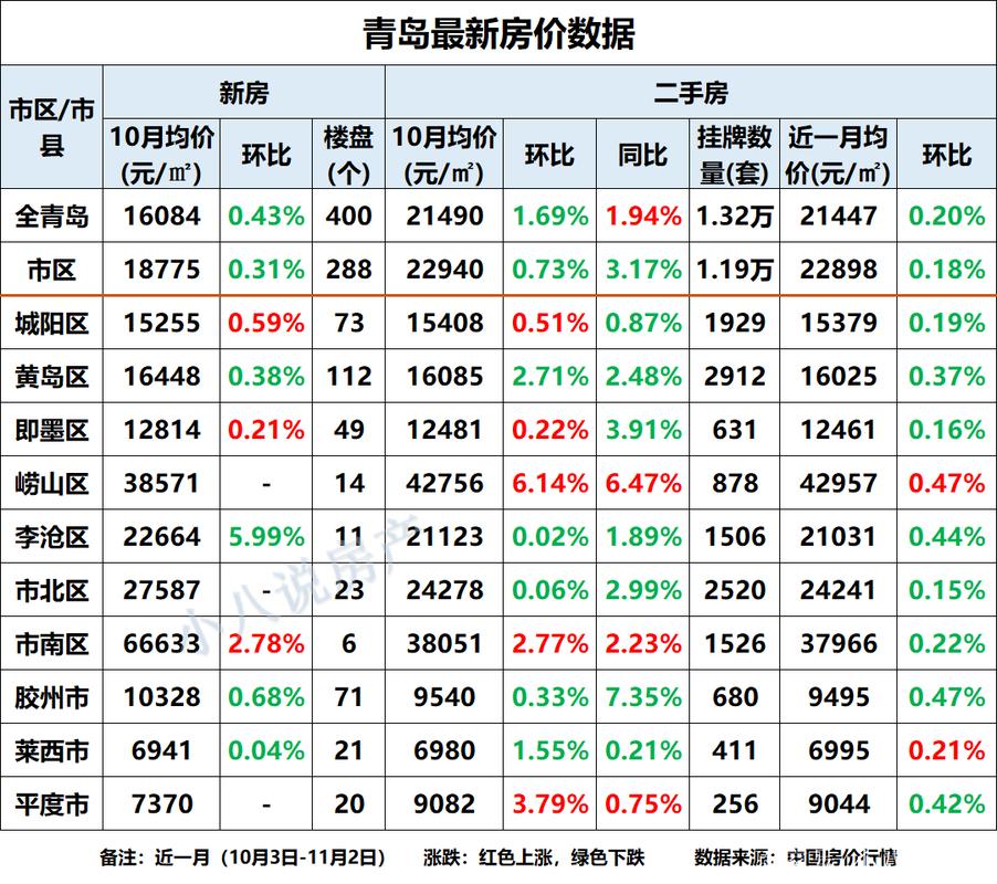 山东青岛黄岛区房价