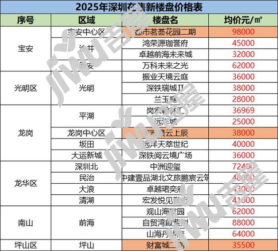 深圳市大鹏新区房价