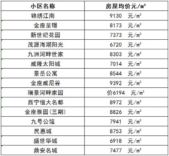 西宁市海湖新区房价