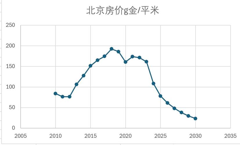 北京二手房最新走势图