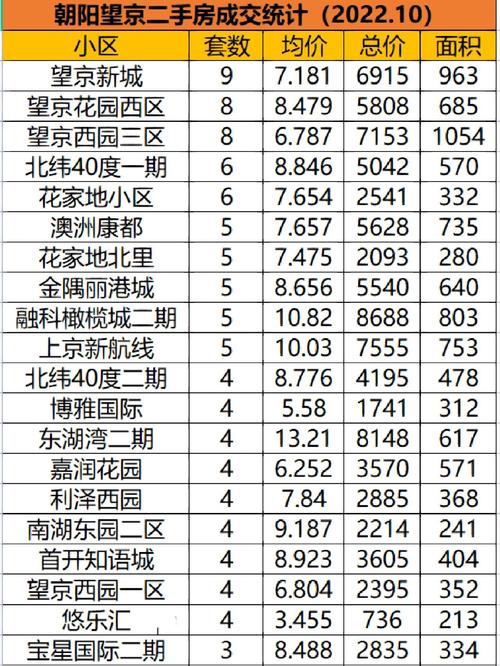 北京望京二手房价格