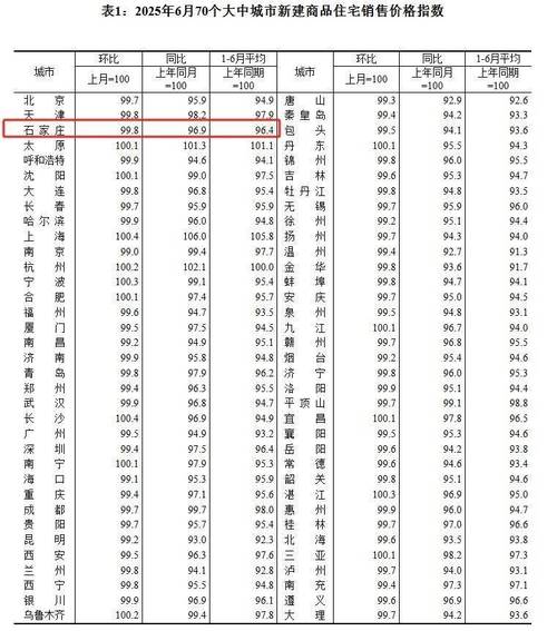 石家庄东开发区房价
