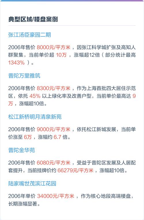 上海2006年房价