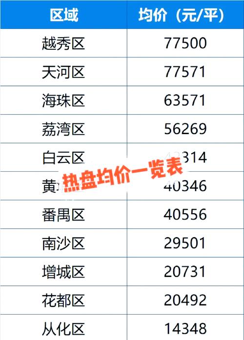 广州哪里的房价最贵