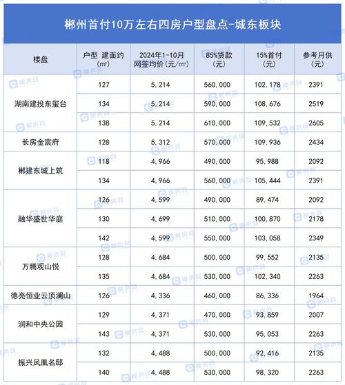 郴州市房价最新消息