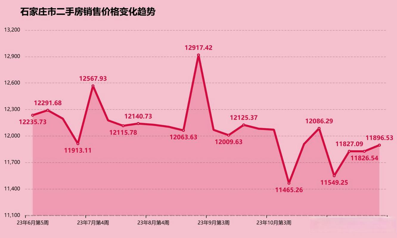 石家庄最新房价走势