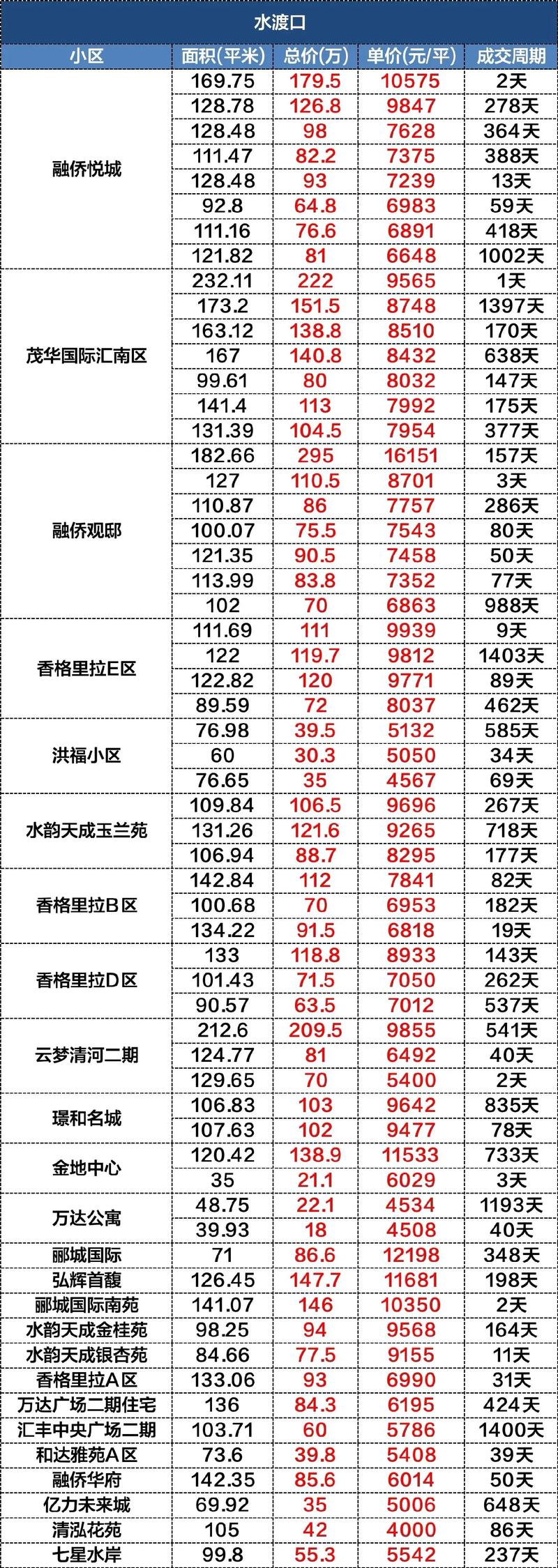 金辉淮安二期最新房价