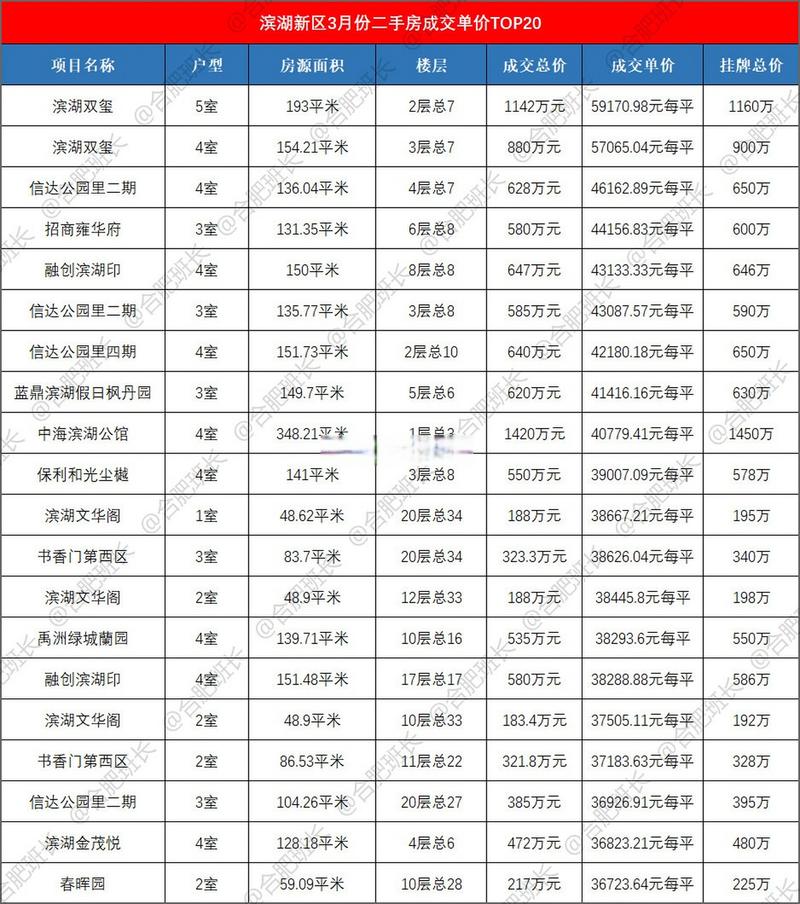 合肥市滨湖新区房价