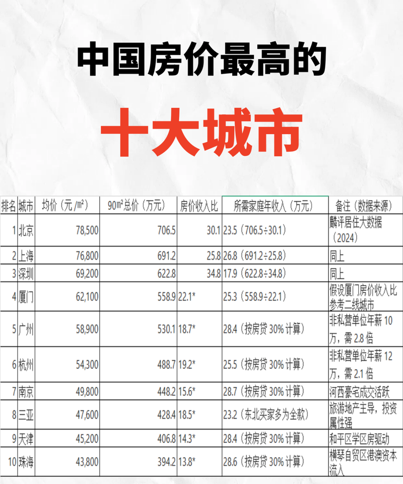 房价最有潜力的城市